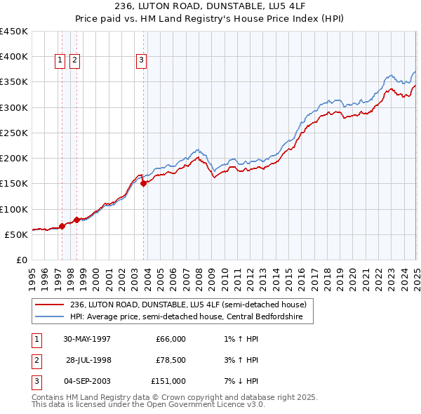 236, LUTON ROAD, DUNSTABLE, LU5 4LF: Price paid vs HM Land Registry's House Price Index