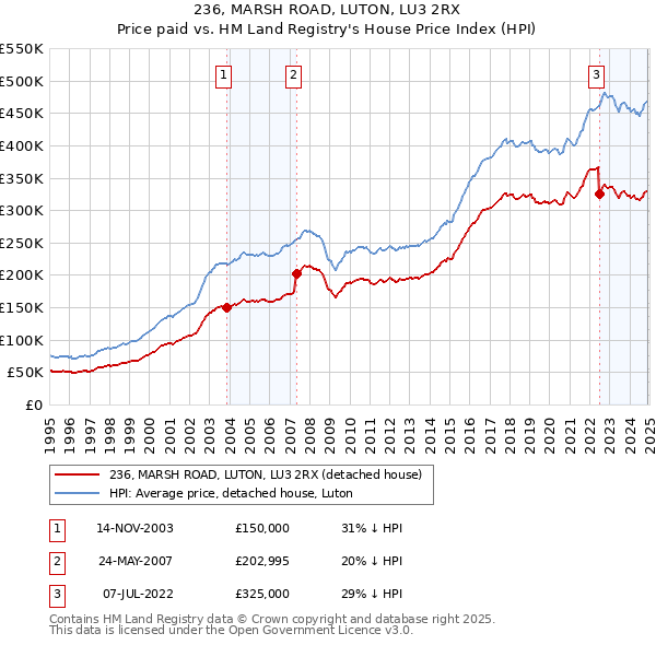 236, MARSH ROAD, LUTON, LU3 2RX: Price paid vs HM Land Registry's House Price Index