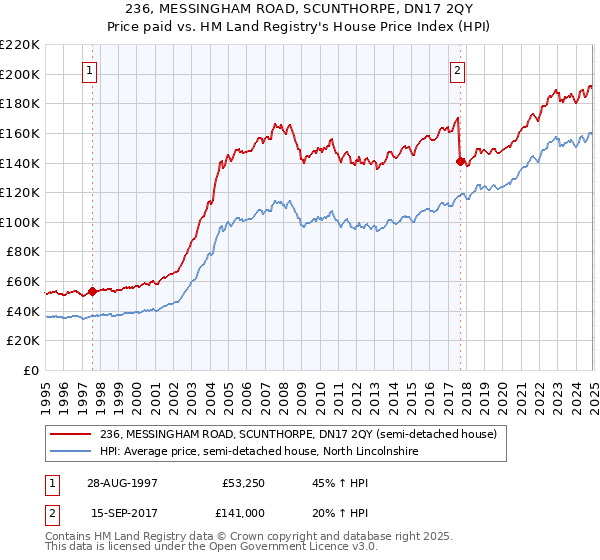 236, MESSINGHAM ROAD, SCUNTHORPE, DN17 2QY: Price paid vs HM Land Registry's House Price Index