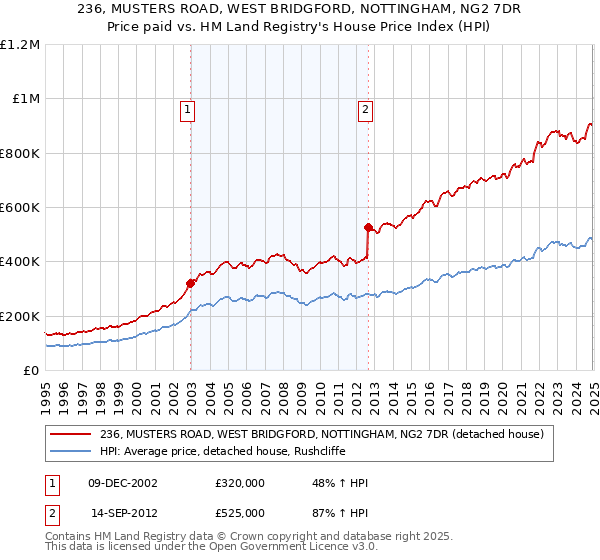 236, MUSTERS ROAD, WEST BRIDGFORD, NOTTINGHAM, NG2 7DR: Price paid vs HM Land Registry's House Price Index