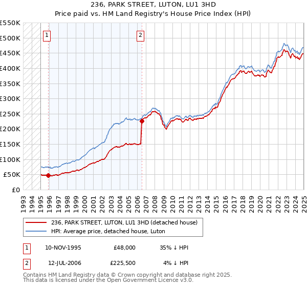 236, PARK STREET, LUTON, LU1 3HD: Price paid vs HM Land Registry's House Price Index