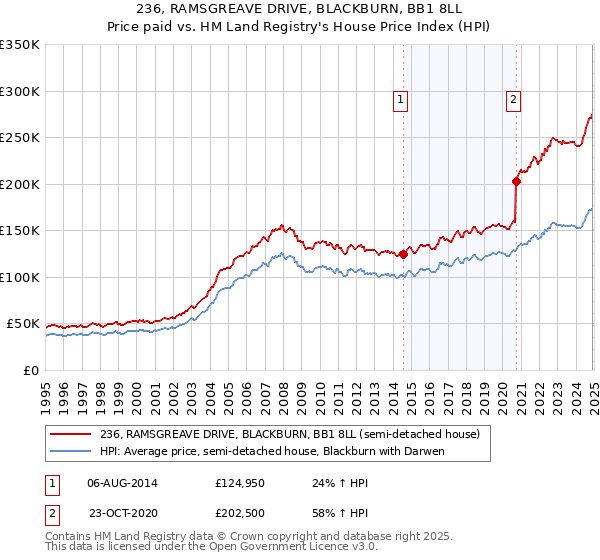 236, RAMSGREAVE DRIVE, BLACKBURN, BB1 8LL: Price paid vs HM Land Registry's House Price Index