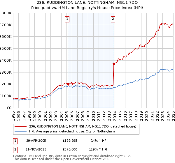 236, RUDDINGTON LANE, NOTTINGHAM, NG11 7DQ: Price paid vs HM Land Registry's House Price Index