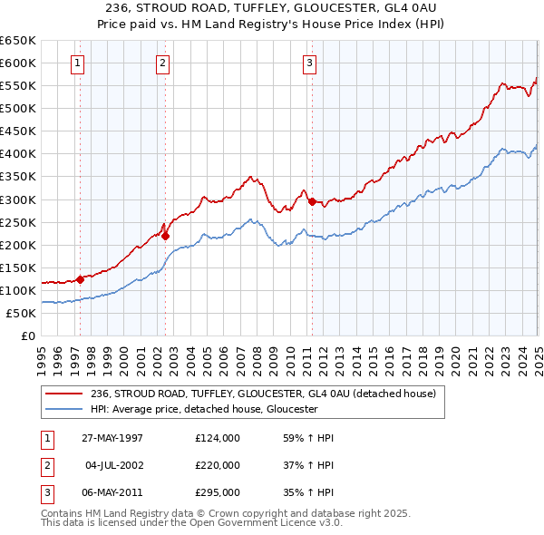 236, STROUD ROAD, TUFFLEY, GLOUCESTER, GL4 0AU: Price paid vs HM Land Registry's House Price Index