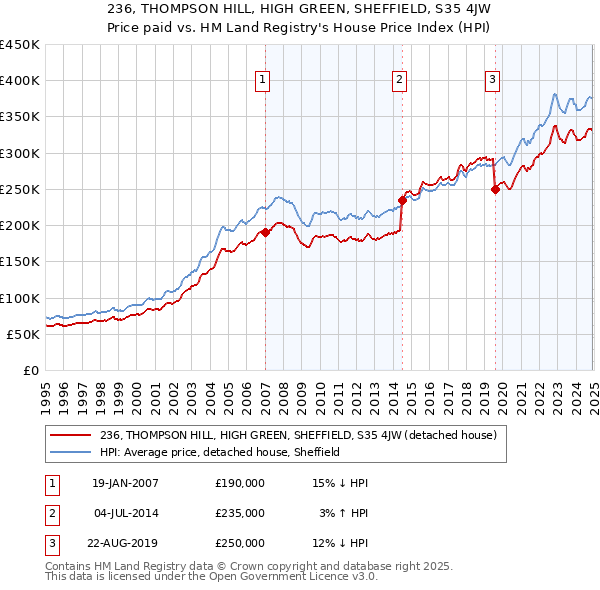 236, THOMPSON HILL, HIGH GREEN, SHEFFIELD, S35 4JW: Price paid vs HM Land Registry's House Price Index