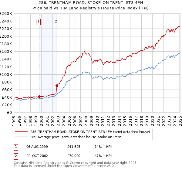 236, TRENTHAM ROAD, STOKE-ON-TRENT, ST3 4EH: Price paid vs HM Land Registry's House Price Index