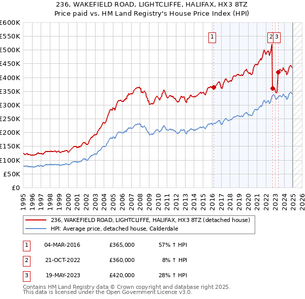 236, WAKEFIELD ROAD, LIGHTCLIFFE, HALIFAX, HX3 8TZ: Price paid vs HM Land Registry's House Price Index