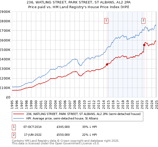 236, WATLING STREET, PARK STREET, ST ALBANS, AL2 2PA: Price paid vs HM Land Registry's House Price Index