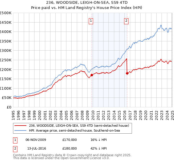 236, WOODSIDE, LEIGH-ON-SEA, SS9 4TD: Price paid vs HM Land Registry's House Price Index
