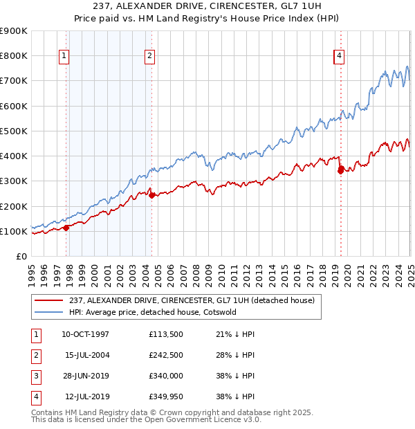 237, ALEXANDER DRIVE, CIRENCESTER, GL7 1UH: Price paid vs HM Land Registry's House Price Index