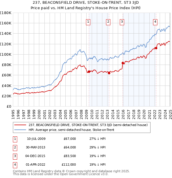 237, BEACONSFIELD DRIVE, STOKE-ON-TRENT, ST3 3JD: Price paid vs HM Land Registry's House Price Index