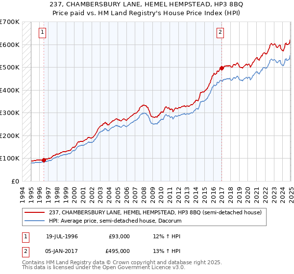 237, CHAMBERSBURY LANE, HEMEL HEMPSTEAD, HP3 8BQ: Price paid vs HM Land Registry's House Price Index