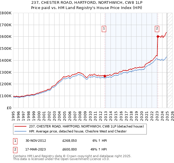 237, CHESTER ROAD, HARTFORD, NORTHWICH, CW8 1LP: Price paid vs HM Land Registry's House Price Index