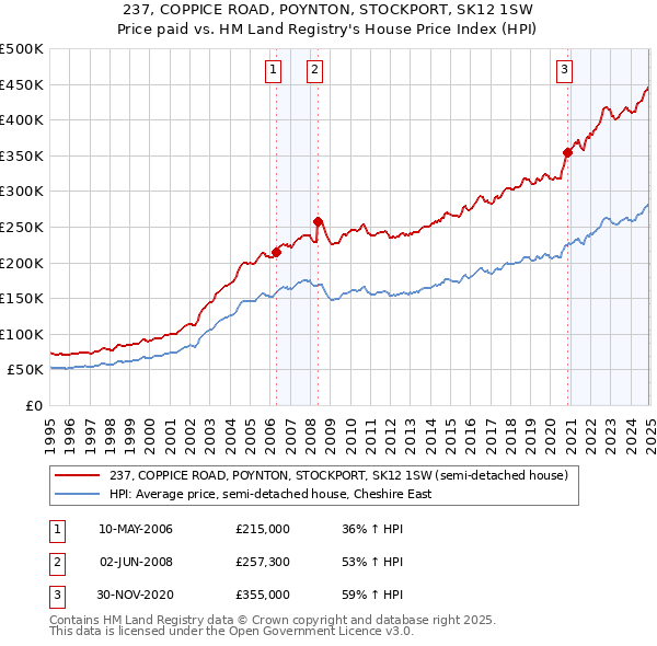 237, COPPICE ROAD, POYNTON, STOCKPORT, SK12 1SW: Price paid vs HM Land Registry's House Price Index
