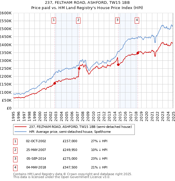 237, FELTHAM ROAD, ASHFORD, TW15 1BB: Price paid vs HM Land Registry's House Price Index