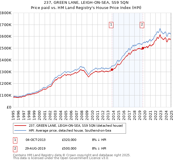 237, GREEN LANE, LEIGH-ON-SEA, SS9 5QN: Price paid vs HM Land Registry's House Price Index