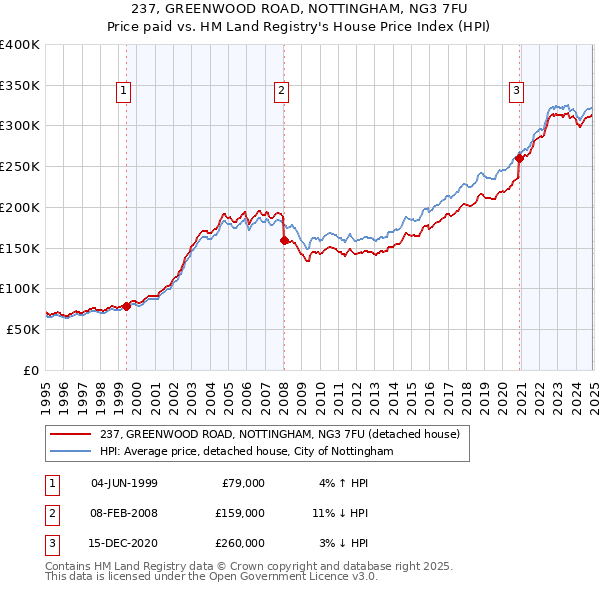 237, GREENWOOD ROAD, NOTTINGHAM, NG3 7FU: Price paid vs HM Land Registry's House Price Index