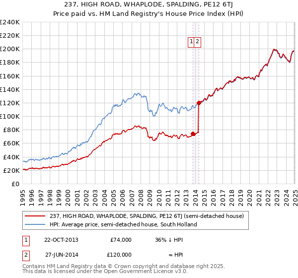 237, HIGH ROAD, WHAPLODE, SPALDING, PE12 6TJ: Price paid vs HM Land Registry's House Price Index