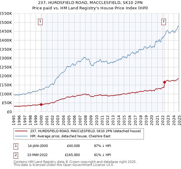 237, HURDSFIELD ROAD, MACCLESFIELD, SK10 2PN: Price paid vs HM Land Registry's House Price Index