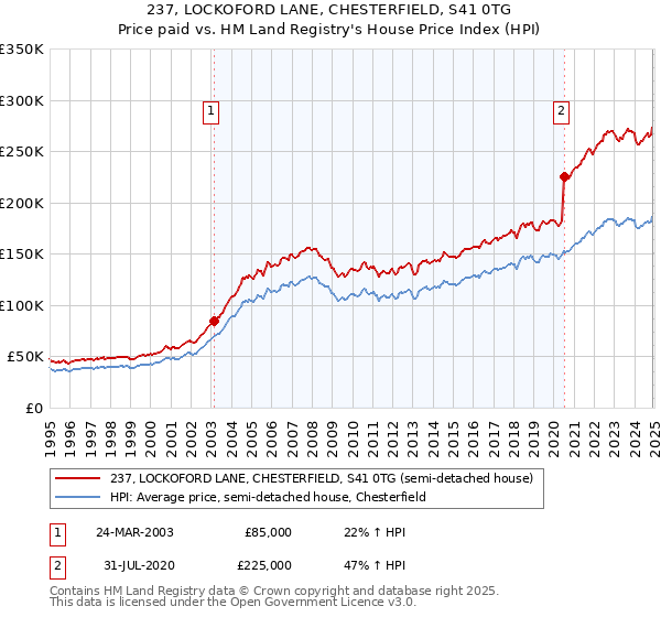 237, LOCKOFORD LANE, CHESTERFIELD, S41 0TG: Price paid vs HM Land Registry's House Price Index