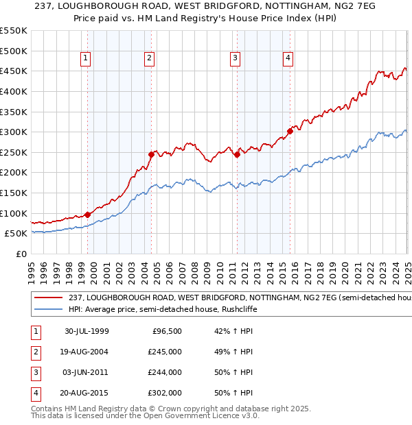 237, LOUGHBOROUGH ROAD, WEST BRIDGFORD, NOTTINGHAM, NG2 7EG: Price paid vs HM Land Registry's House Price Index