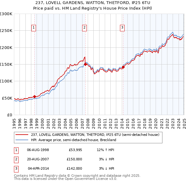 237, LOVELL GARDENS, WATTON, THETFORD, IP25 6TU: Price paid vs HM Land Registry's House Price Index