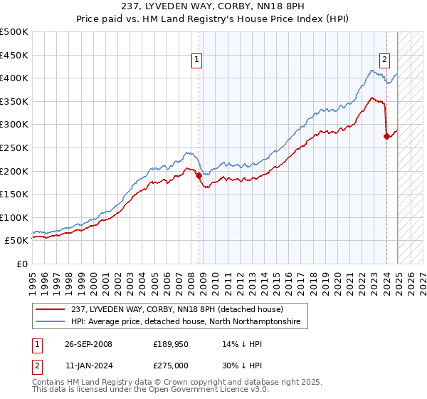 237, LYVEDEN WAY, CORBY, NN18 8PH: Price paid vs HM Land Registry's House Price Index