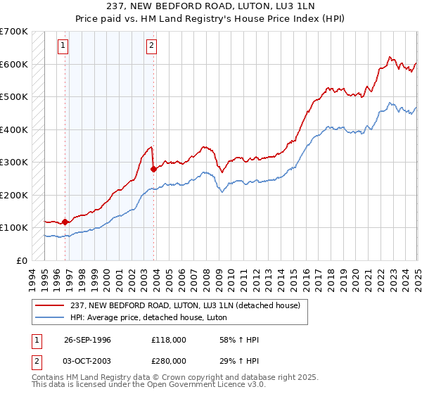 237, NEW BEDFORD ROAD, LUTON, LU3 1LN: Price paid vs HM Land Registry's House Price Index