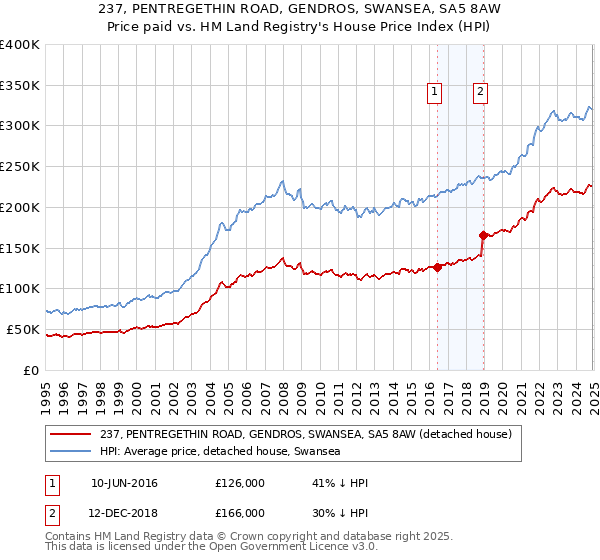 237, PENTREGETHIN ROAD, GENDROS, SWANSEA, SA5 8AW: Price paid vs HM Land Registry's House Price Index