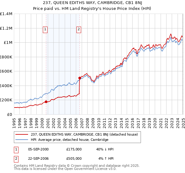 237, QUEEN EDITHS WAY, CAMBRIDGE, CB1 8NJ: Price paid vs HM Land Registry's House Price Index