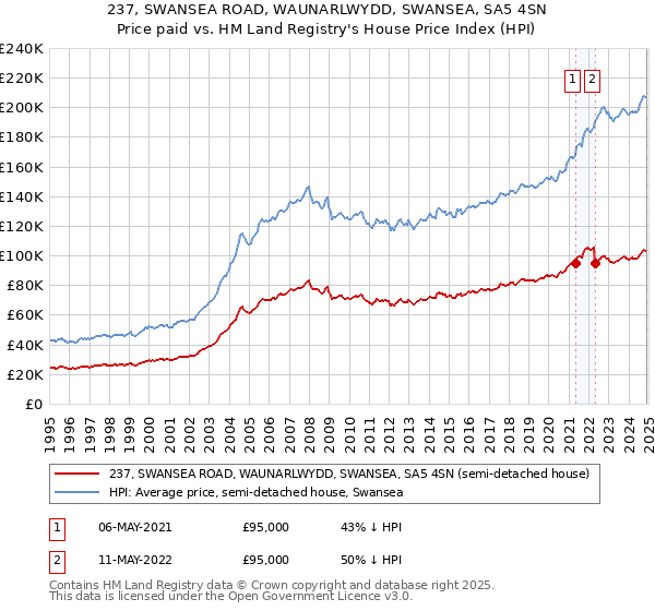 237, SWANSEA ROAD, WAUNARLWYDD, SWANSEA, SA5 4SN: Price paid vs HM Land Registry's House Price Index