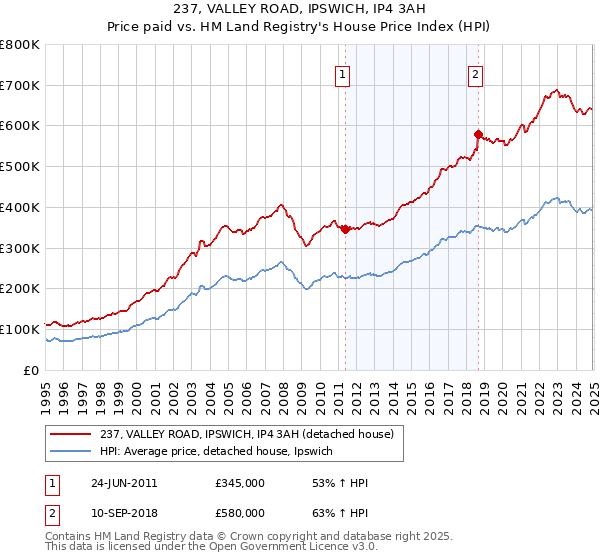 237, VALLEY ROAD, IPSWICH, IP4 3AH: Price paid vs HM Land Registry's House Price Index