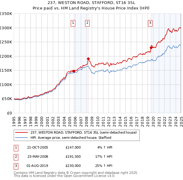 237, WESTON ROAD, STAFFORD, ST16 3SL: Price paid vs HM Land Registry's House Price Index