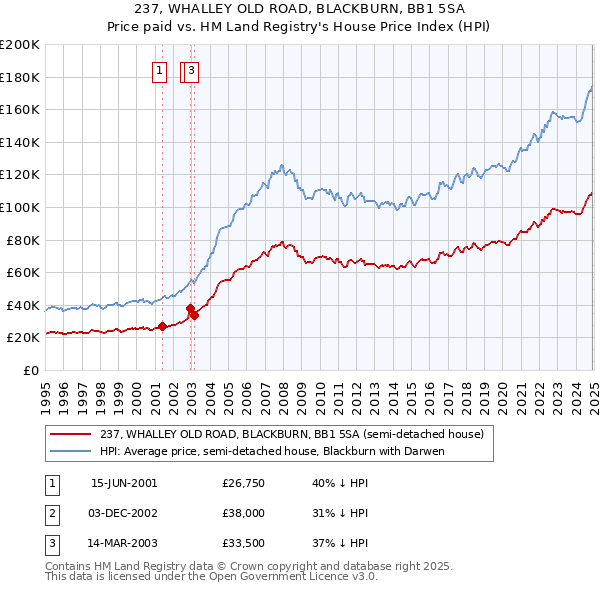 237, WHALLEY OLD ROAD, BLACKBURN, BB1 5SA: Price paid vs HM Land Registry's House Price Index
