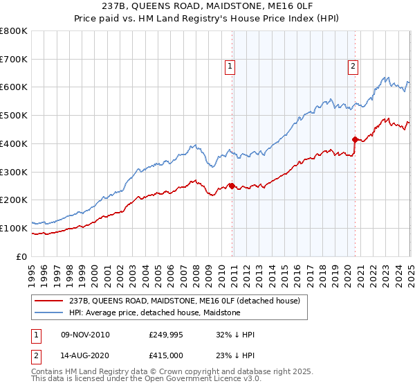 237B, QUEENS ROAD, MAIDSTONE, ME16 0LF: Price paid vs HM Land Registry's House Price Index