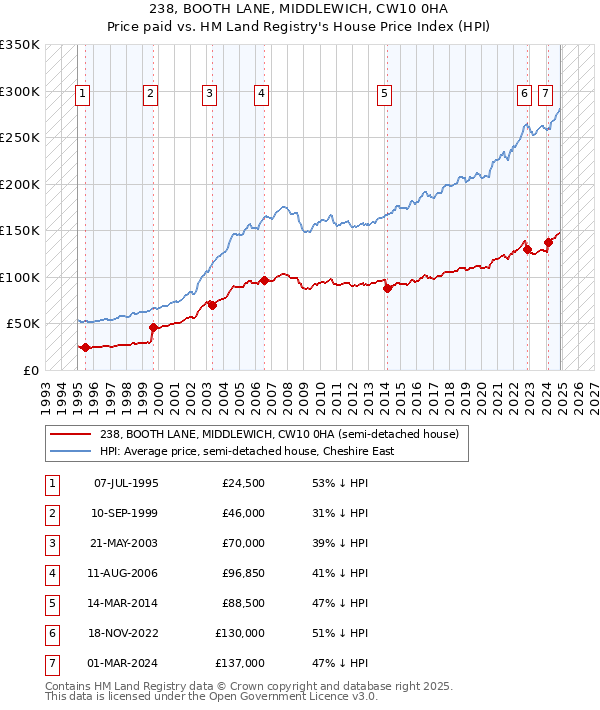 238, BOOTH LANE, MIDDLEWICH, CW10 0HA: Price paid vs HM Land Registry's House Price Index