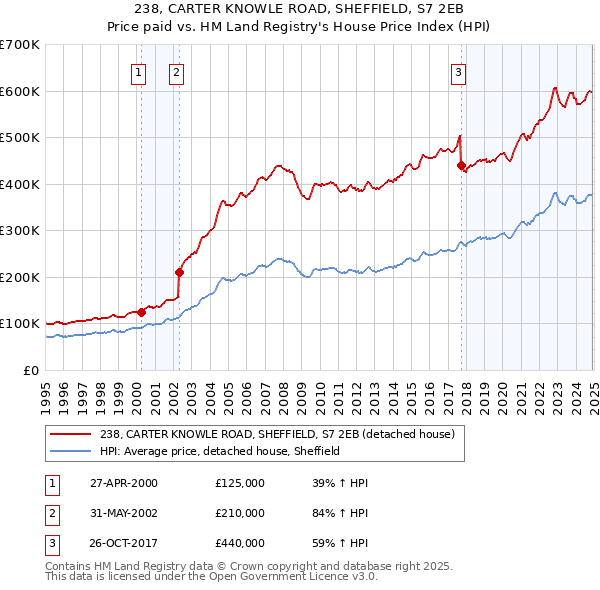 238, CARTER KNOWLE ROAD, SHEFFIELD, S7 2EB: Price paid vs HM Land Registry's House Price Index