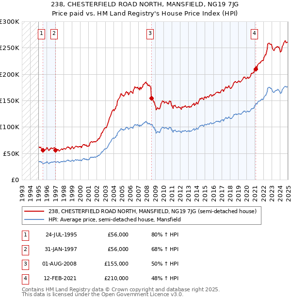 238, CHESTERFIELD ROAD NORTH, MANSFIELD, NG19 7JG: Price paid vs HM Land Registry's House Price Index