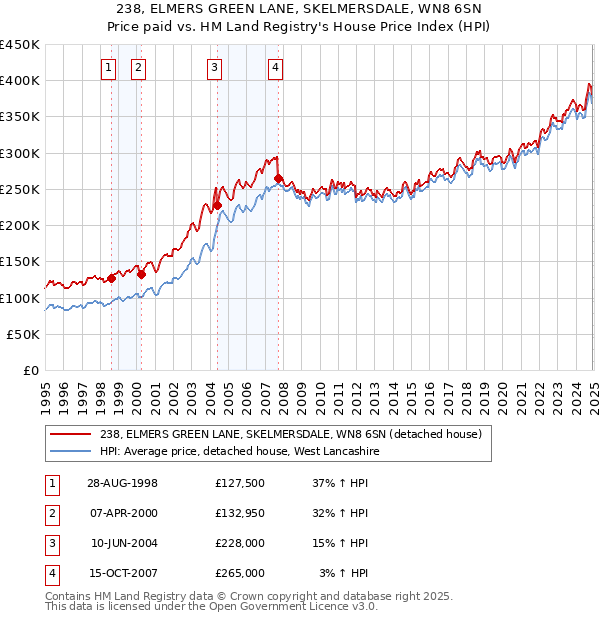 238, ELMERS GREEN LANE, SKELMERSDALE, WN8 6SN: Price paid vs HM Land Registry's House Price Index