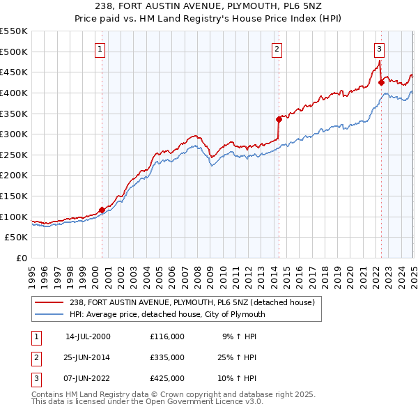 238, FORT AUSTIN AVENUE, PLYMOUTH, PL6 5NZ: Price paid vs HM Land Registry's House Price Index