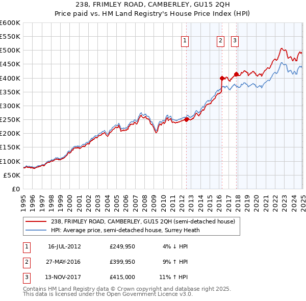 238, FRIMLEY ROAD, CAMBERLEY, GU15 2QH: Price paid vs HM Land Registry's House Price Index