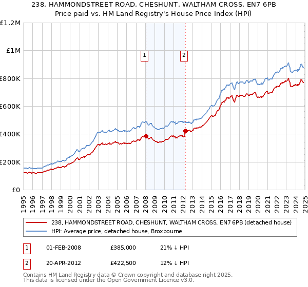 238, HAMMONDSTREET ROAD, CHESHUNT, WALTHAM CROSS, EN7 6PB: Price paid vs HM Land Registry's House Price Index