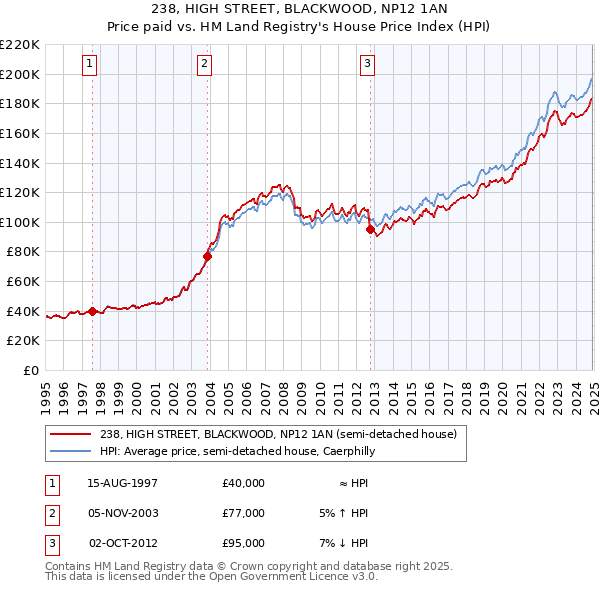 238, HIGH STREET, BLACKWOOD, NP12 1AN: Price paid vs HM Land Registry's House Price Index