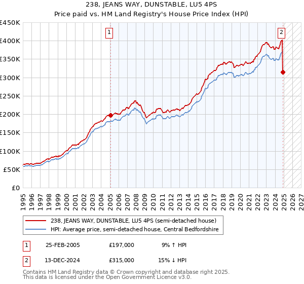 238, JEANS WAY, DUNSTABLE, LU5 4PS: Price paid vs HM Land Registry's House Price Index