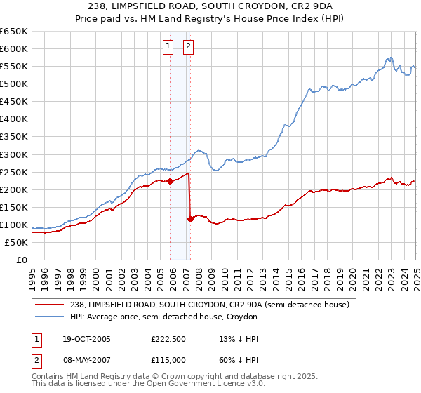238, LIMPSFIELD ROAD, SOUTH CROYDON, CR2 9DA: Price paid vs HM Land Registry's House Price Index