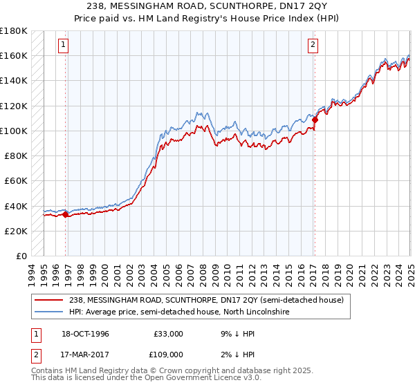 238, MESSINGHAM ROAD, SCUNTHORPE, DN17 2QY: Price paid vs HM Land Registry's House Price Index