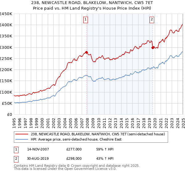 238, NEWCASTLE ROAD, BLAKELOW, NANTWICH, CW5 7ET: Price paid vs HM Land Registry's House Price Index