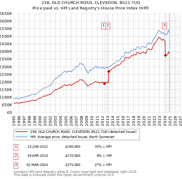 238, OLD CHURCH ROAD, CLEVEDON, BS21 7UD: Price paid vs HM Land Registry's House Price Index