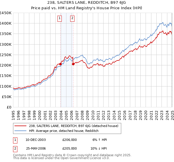 238, SALTERS LANE, REDDITCH, B97 6JG: Price paid vs HM Land Registry's House Price Index