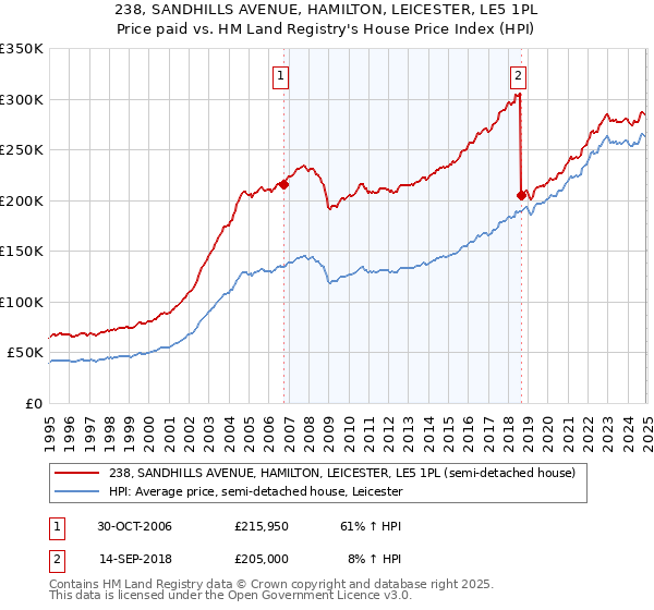 238, SANDHILLS AVENUE, HAMILTON, LEICESTER, LE5 1PL: Price paid vs HM Land Registry's House Price Index